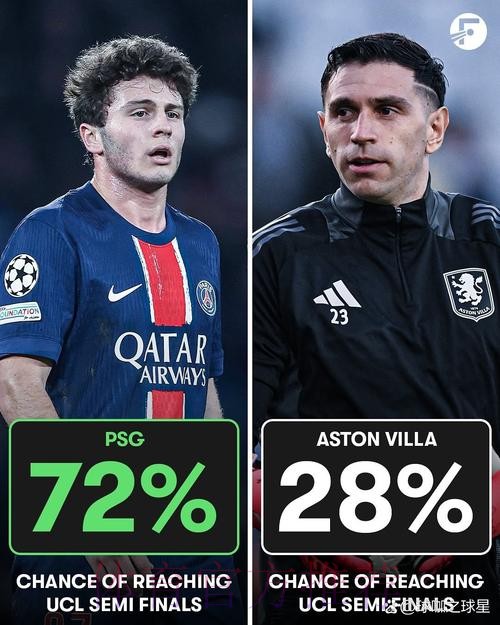 机构预测五大联赛前五概率：阿森纳拜仁皇马巴萨巴黎均100%